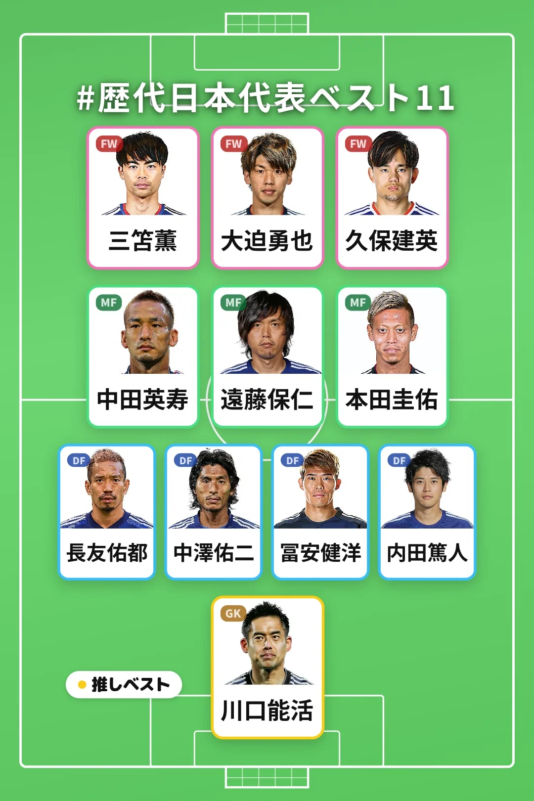 推しイレブン作例：私のW杯日本代表ベスト11